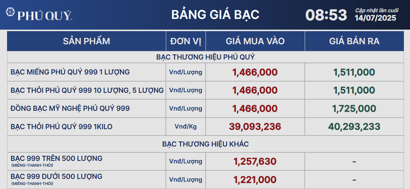 Giá bạc hôm nay 14/7: neo ở mức cao kỷ lục, người mua từ đầu năm lãi bao nhiêu?- Ảnh 2.