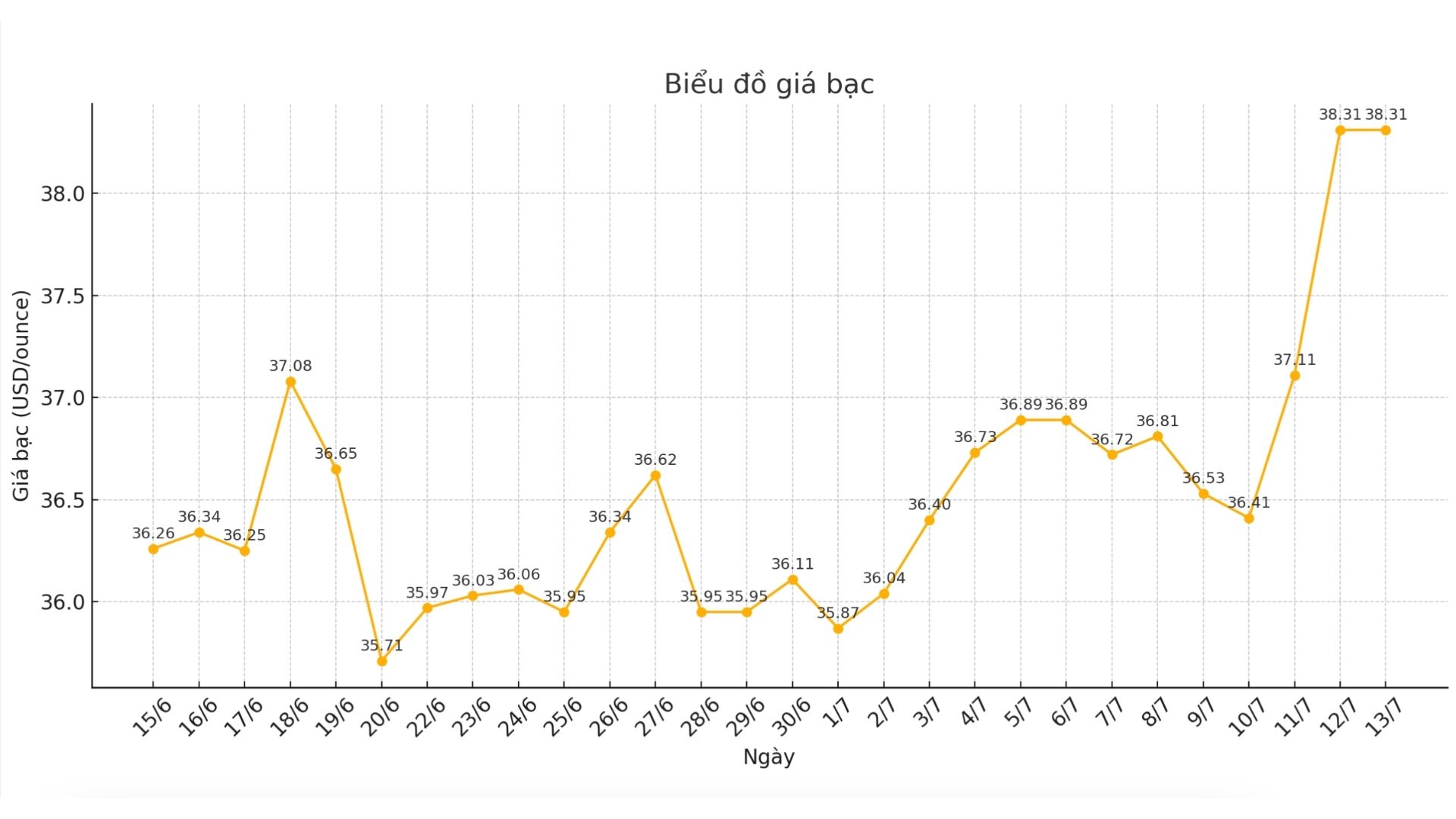 Giá bạc “nóng bỏng tay”, tính bán vàng lấy tiền mua bạc: Dân mạng bất đồng quan điểm!- Ảnh 4.