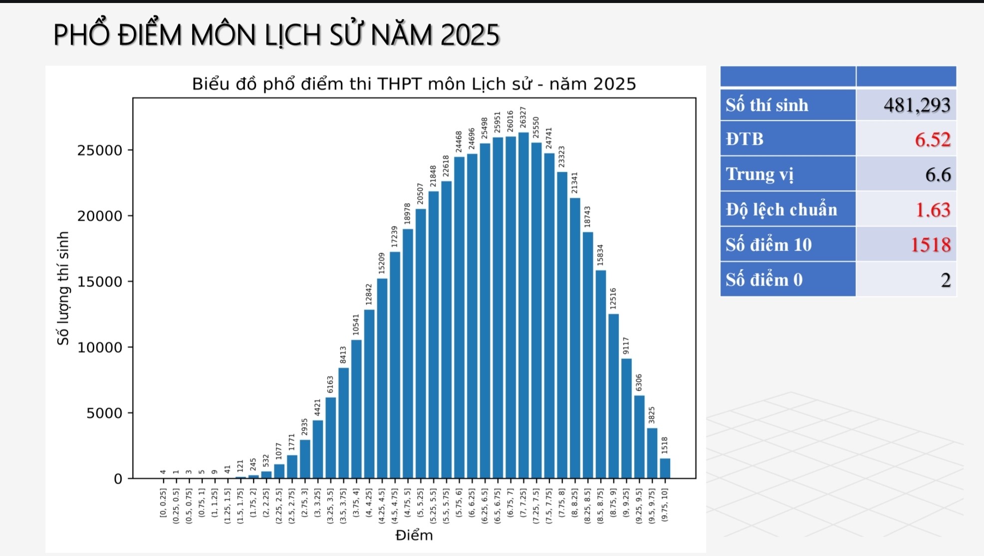 Phổ điểm thi tốt nghiệp THPT 2025 tất cả 12 môn: Toán siêu khó nhưng điểm 10 tăng hơn 500 bài, tiếng Anh 28 thí sinh bị điểm liệt!- Ảnh 8.
