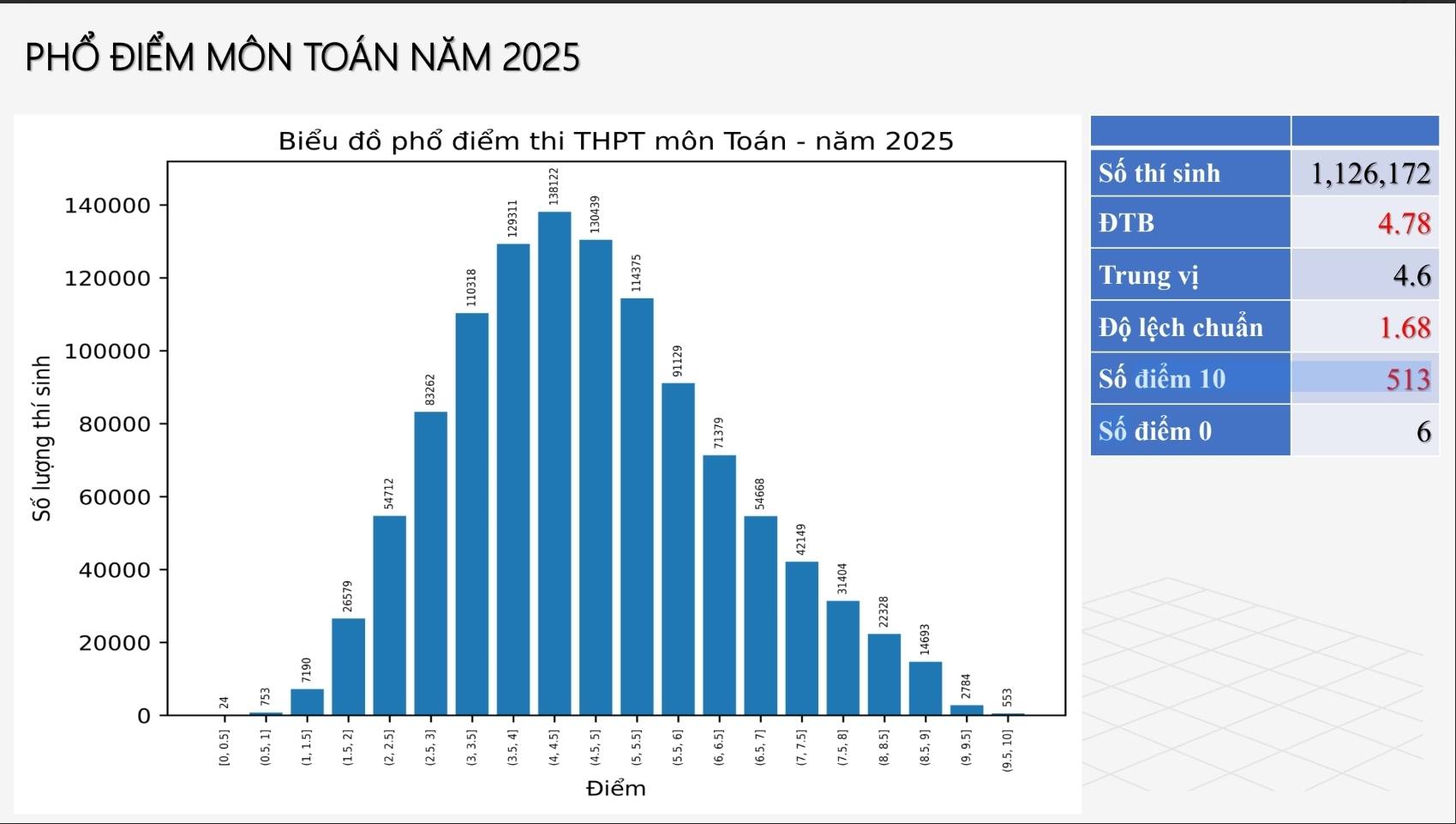 Phổ điểm thi tốt nghiệp THPT 2025 tất cả 12 môn: Toán siêu khó nhưng điểm 10 tăng hơn 500 bài, tiếng Anh 28 thí sinh bị điểm liệt!- Ảnh 2.