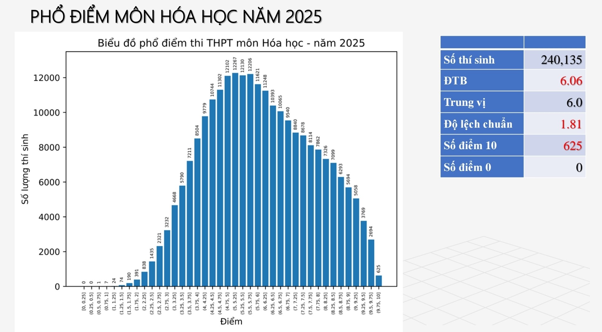 Phổ điểm thi tốt nghiệp THPT 2025 tất cả 12 môn: Toán siêu khó nhưng điểm 10 tăng hơn 500 bài, tiếng Anh 28 thí sinh bị điểm liệt!- Ảnh 4.