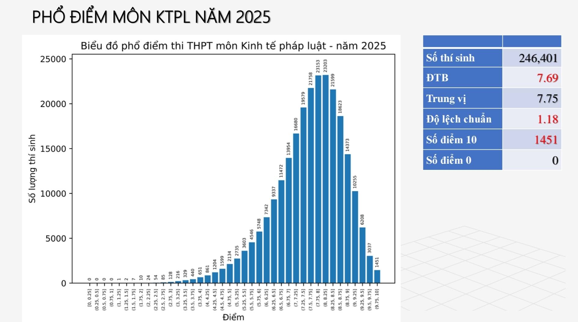 Phổ điểm thi tốt nghiệp THPT 2025 tất cả 12 môn: Toán siêu khó nhưng điểm 10 tăng hơn 500 bài, tiếng Anh 28 thí sinh bị điểm liệt!- Ảnh 12.