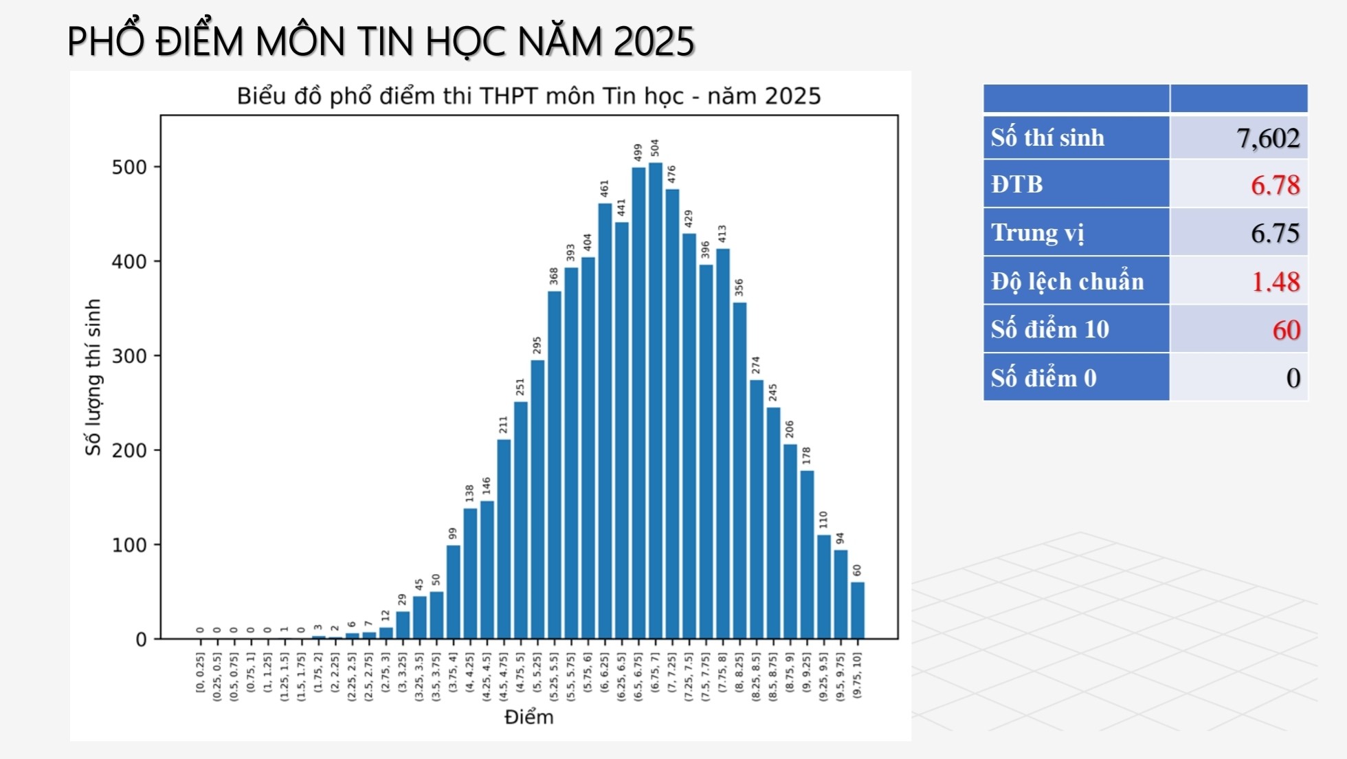 Phổ điểm thi tốt nghiệp THPT 2025 tất cả 12 môn: Toán siêu khó nhưng điểm 10 tăng hơn 500 bài, tiếng Anh 28 thí sinh bị điểm liệt!- Ảnh 7.