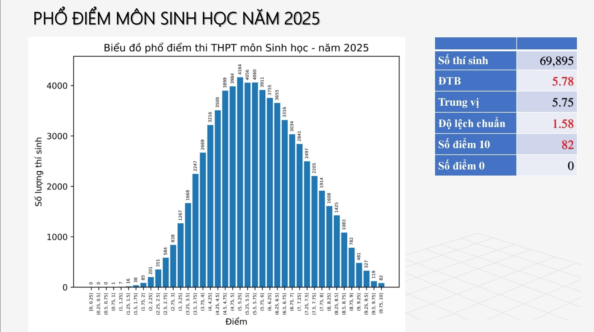 Phổ điểm thi tốt nghiệp THPT 2025 tất cả 12 môn: Toán siêu khó nhưng điểm 10 tăng hơn 500 bài, tiếng Anh 28 thí sinh bị điểm liệt!- Ảnh 6.