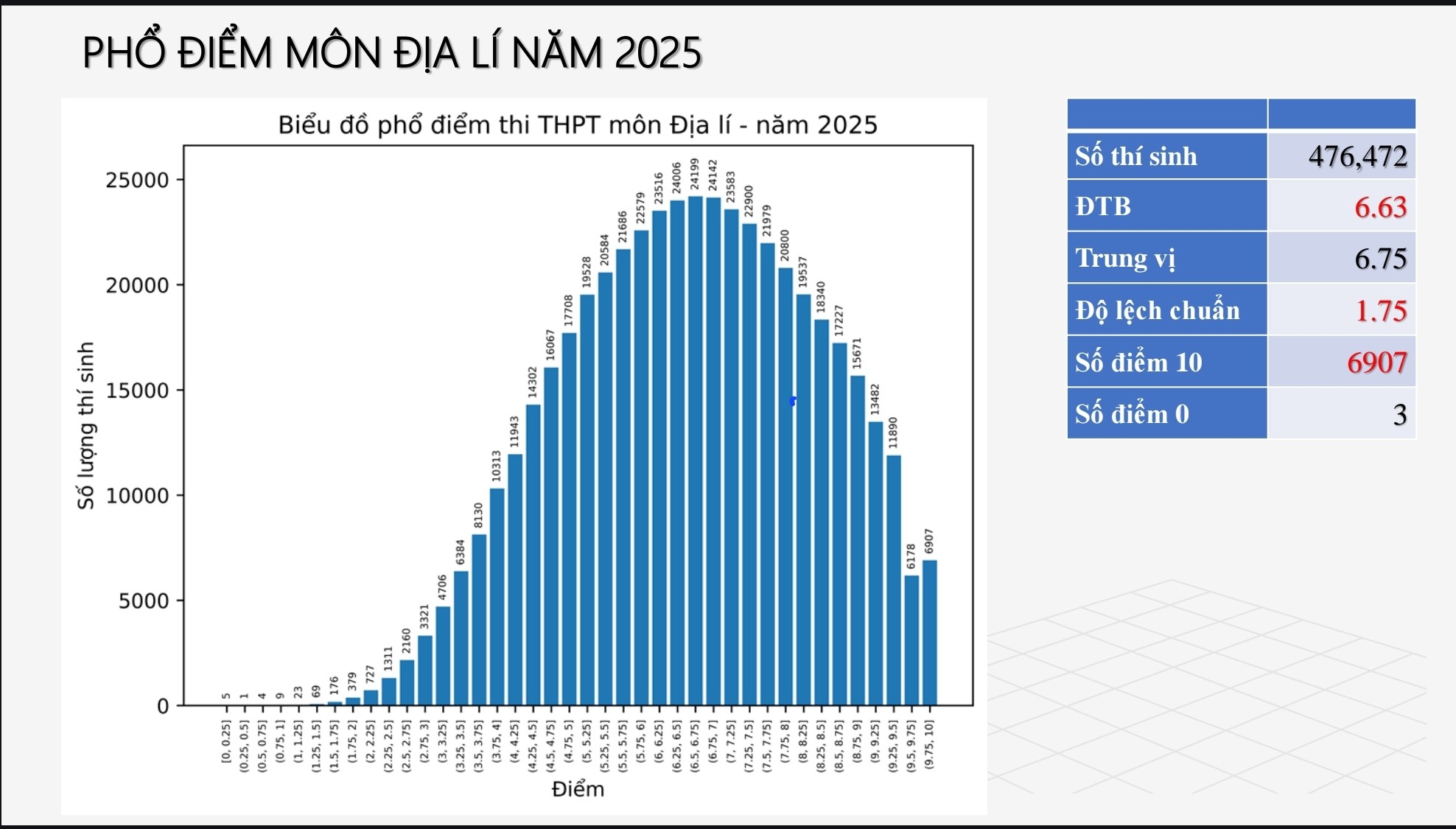 Phổ điểm thi tốt nghiệp THPT 2025 tất cả 12 môn: Toán siêu khó nhưng điểm 10 tăng hơn 500 bài, tiếng Anh 28 thí sinh bị điểm liệt!- Ảnh 9.