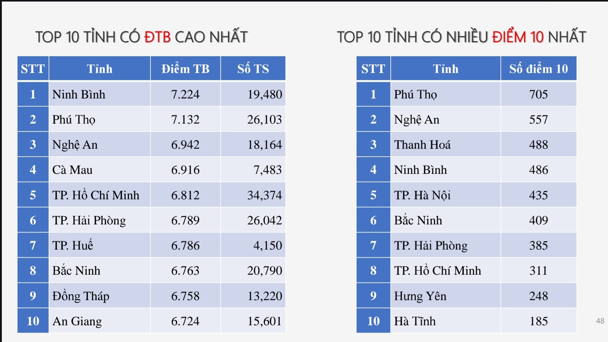 Top 10 địa phương có điểm trung bình cao nhất theo từng môn thi tốt nghiệp THPT 2025- Ảnh 9.