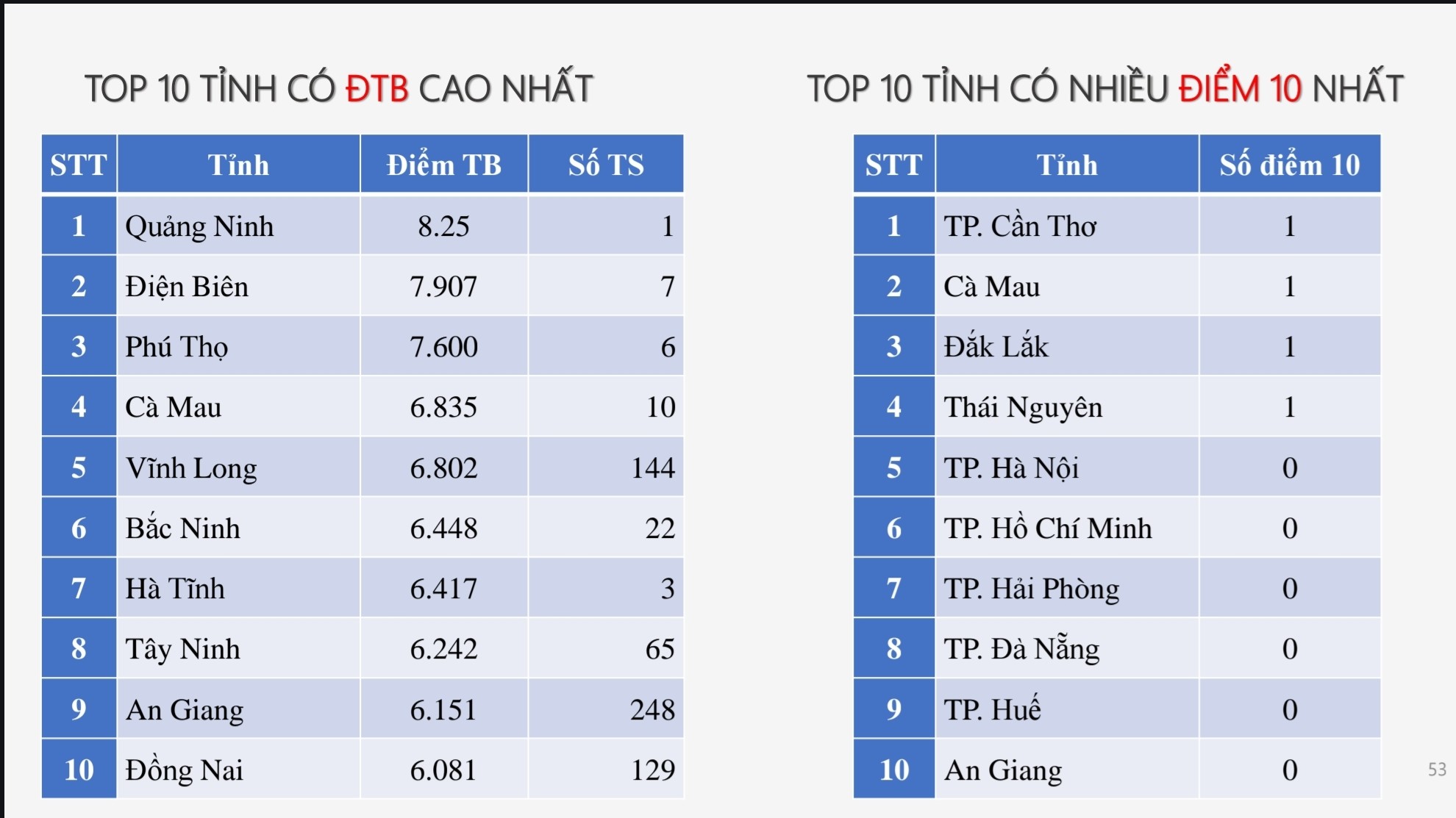 Top 10 địa phương có điểm trung bình cao nhất theo từng môn thi tốt nghiệp THPT 2025- Ảnh 11.