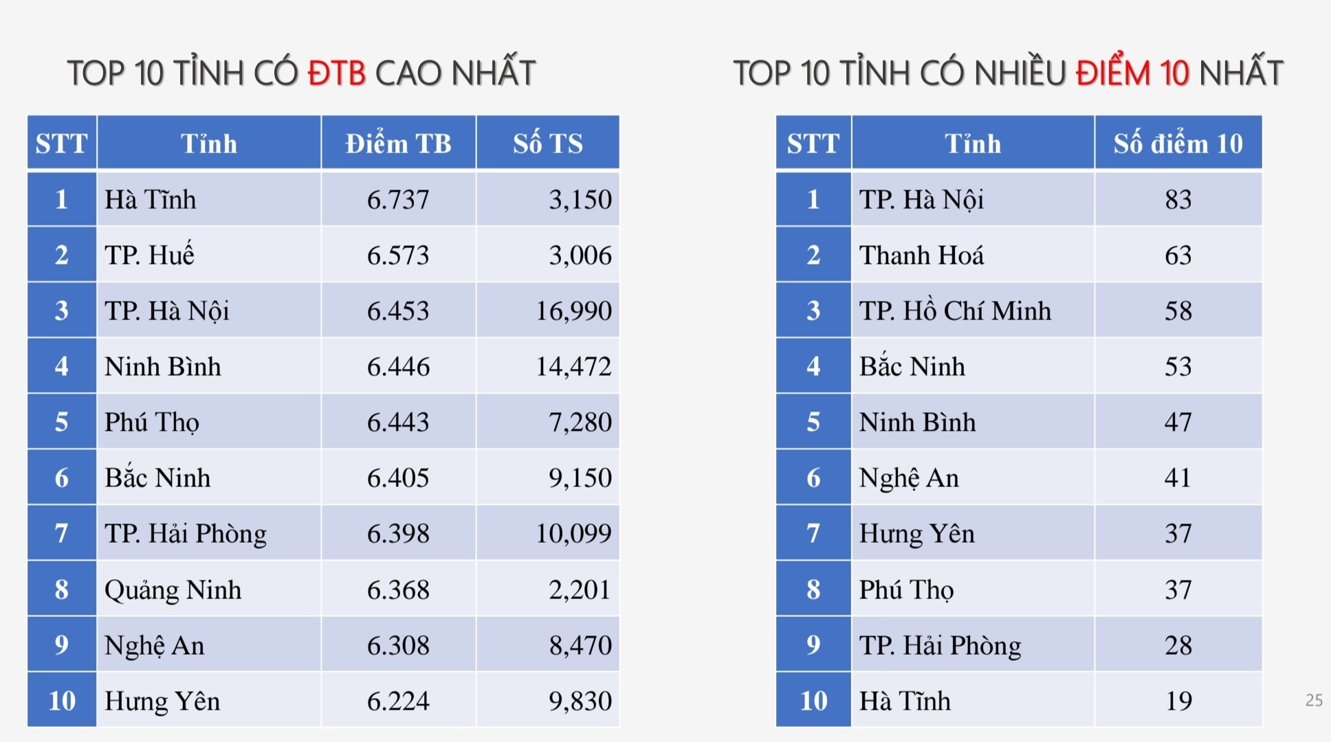 Top 10 địa phương có điểm trung bình cao nhất theo từng môn thi tốt nghiệp THPT 2025- Ảnh 4.