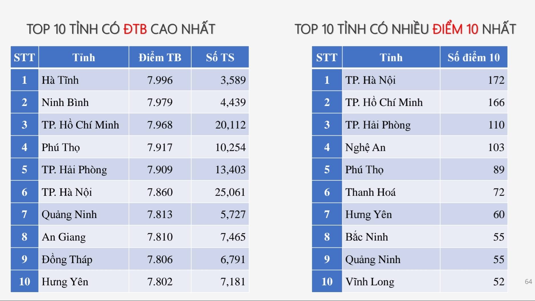 Top 10 địa phương có điểm trung bình cao nhất theo từng môn thi tốt nghiệp THPT 2025- Ảnh 12.