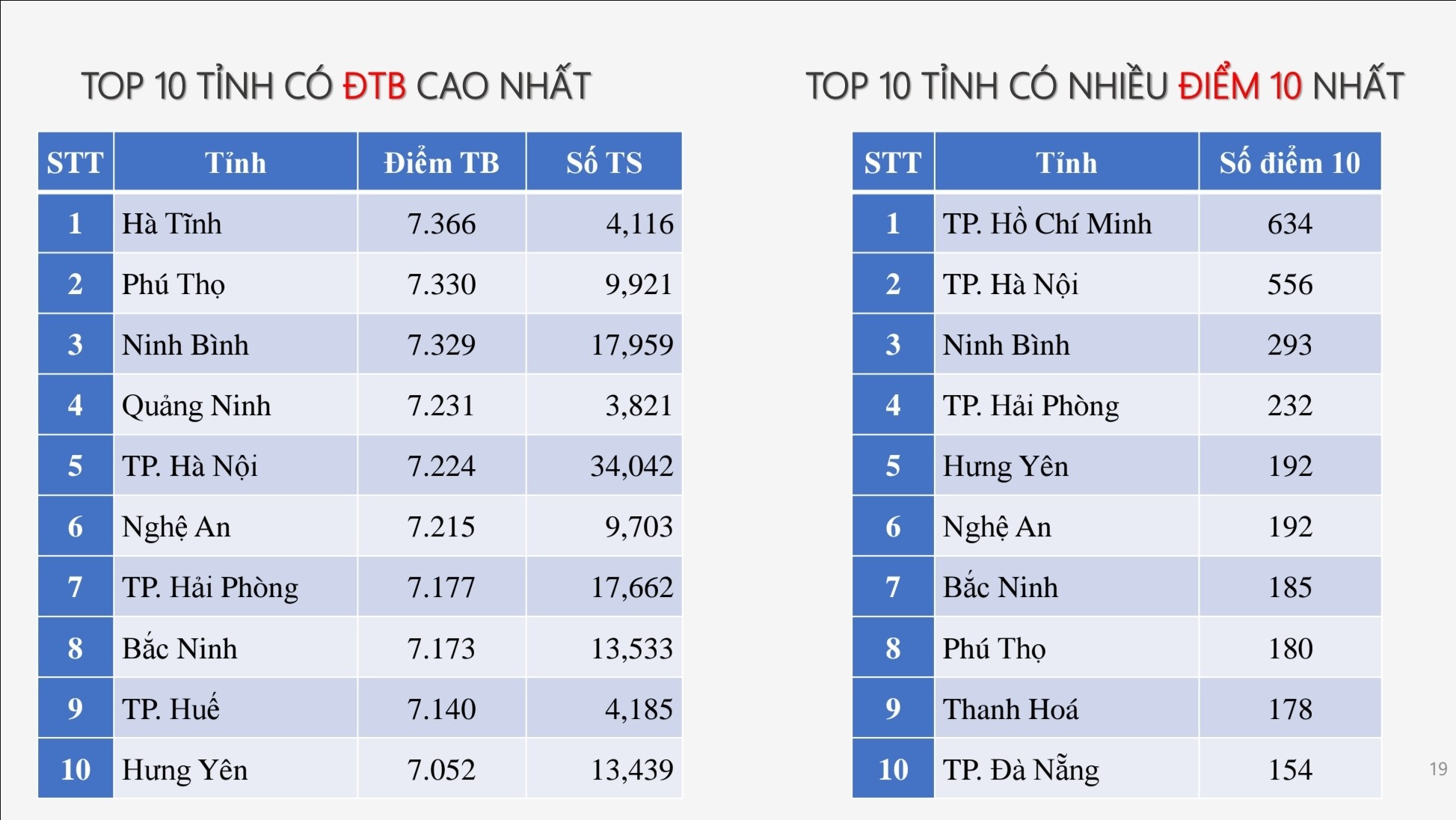 Top 10 địa phương có điểm trung bình cao nhất theo từng môn thi tốt nghiệp THPT 2025- Ảnh 5.