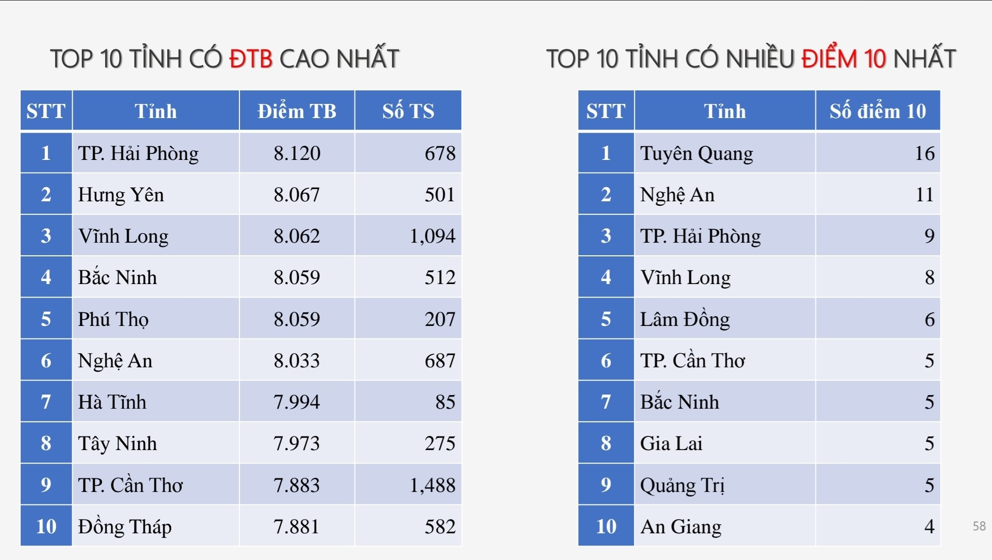 Top 10 địa phương có điểm trung bình cao nhất theo từng môn thi tốt nghiệp THPT 2025- Ảnh 10.