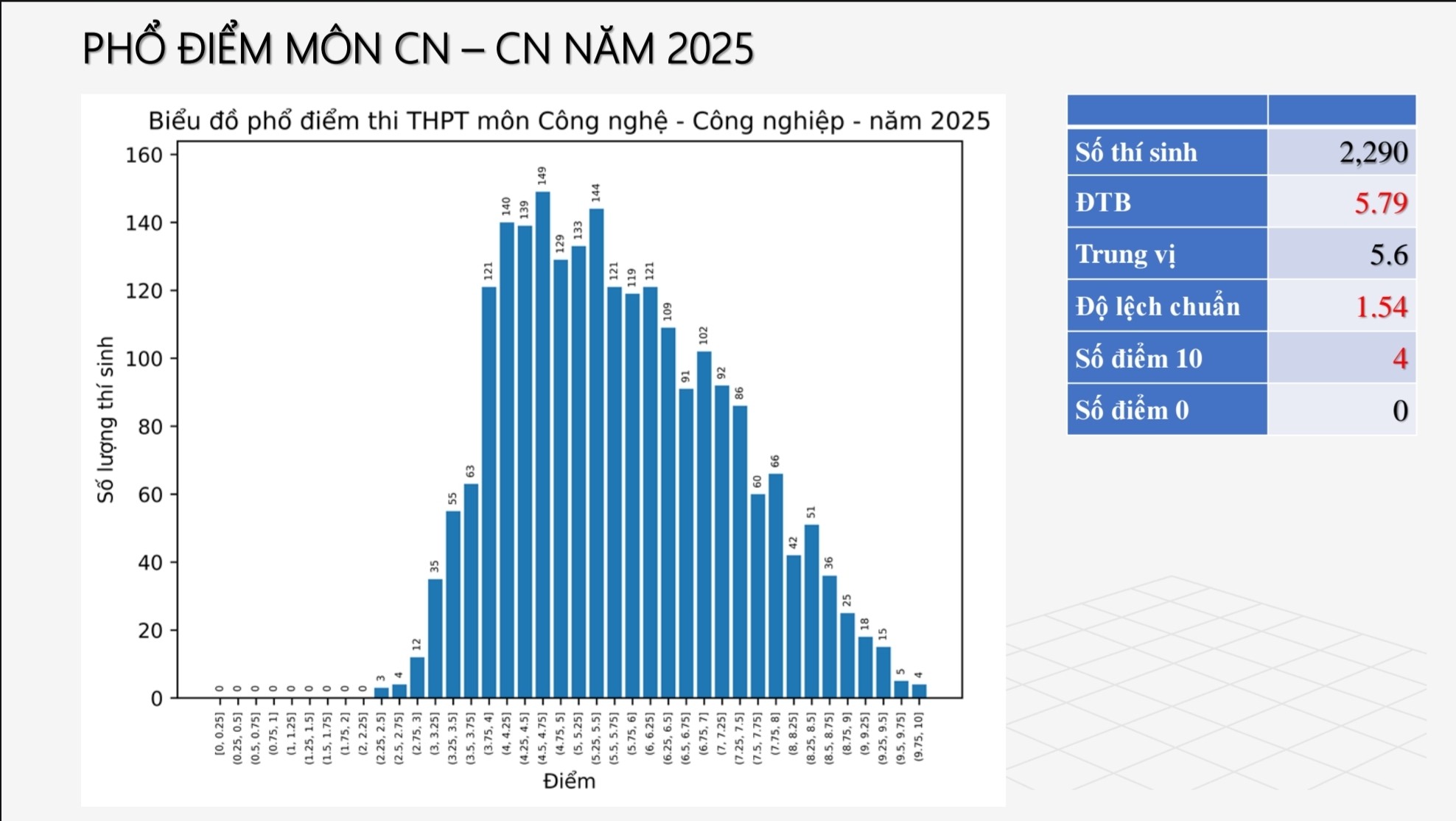 Phổ điểm thi tốt nghiệp THPT 2025 tất cả 12 môn: Toán siêu khó nhưng điểm 10 tăng hơn 500 bài, tiếng Anh 28 thí sinh bị điểm liệt!- Ảnh 11.