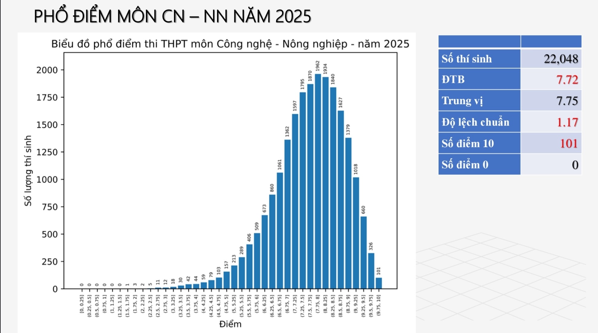 Phổ điểm thi tốt nghiệp THPT 2025 tất cả 12 môn: Toán siêu khó nhưng điểm 10 tăng hơn 500 bài, tiếng Anh 28 thí sinh bị điểm liệt!- Ảnh 10.