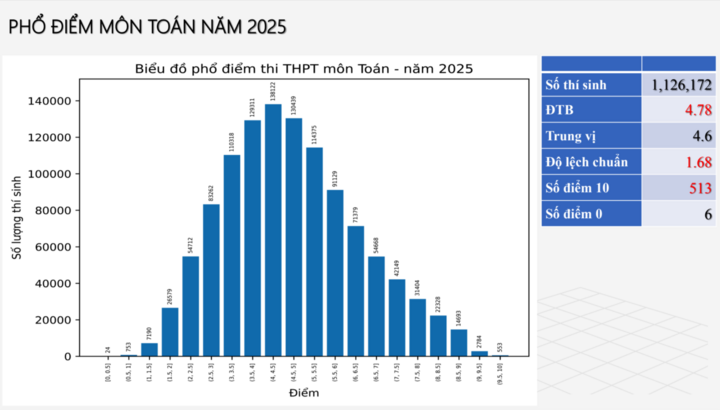 Đề Toán khó, số thí sinh đạt 10 điểm tốt nghiệp vẫn tăng đột biến- Ảnh 1.