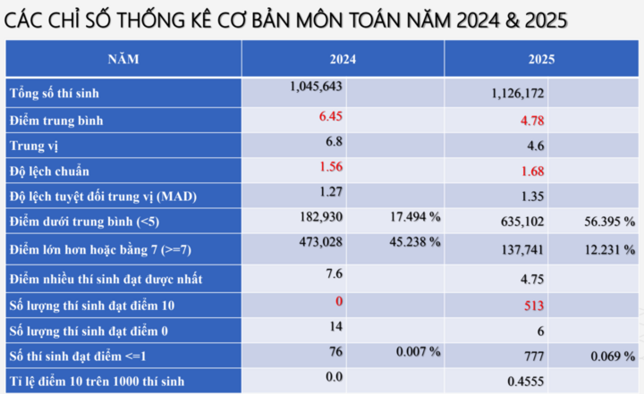 Đề Toán khó, số thí sinh đạt 10 điểm tốt nghiệp vẫn tăng đột biến- Ảnh 2.