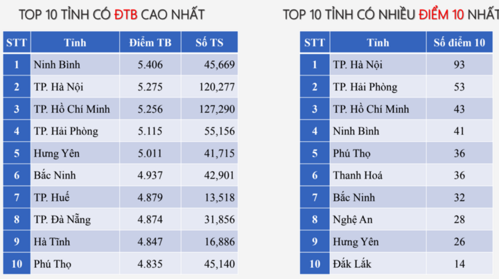 Đề Toán khó, số thí sinh đạt 10 điểm tốt nghiệp vẫn tăng đột biến- Ảnh 3.