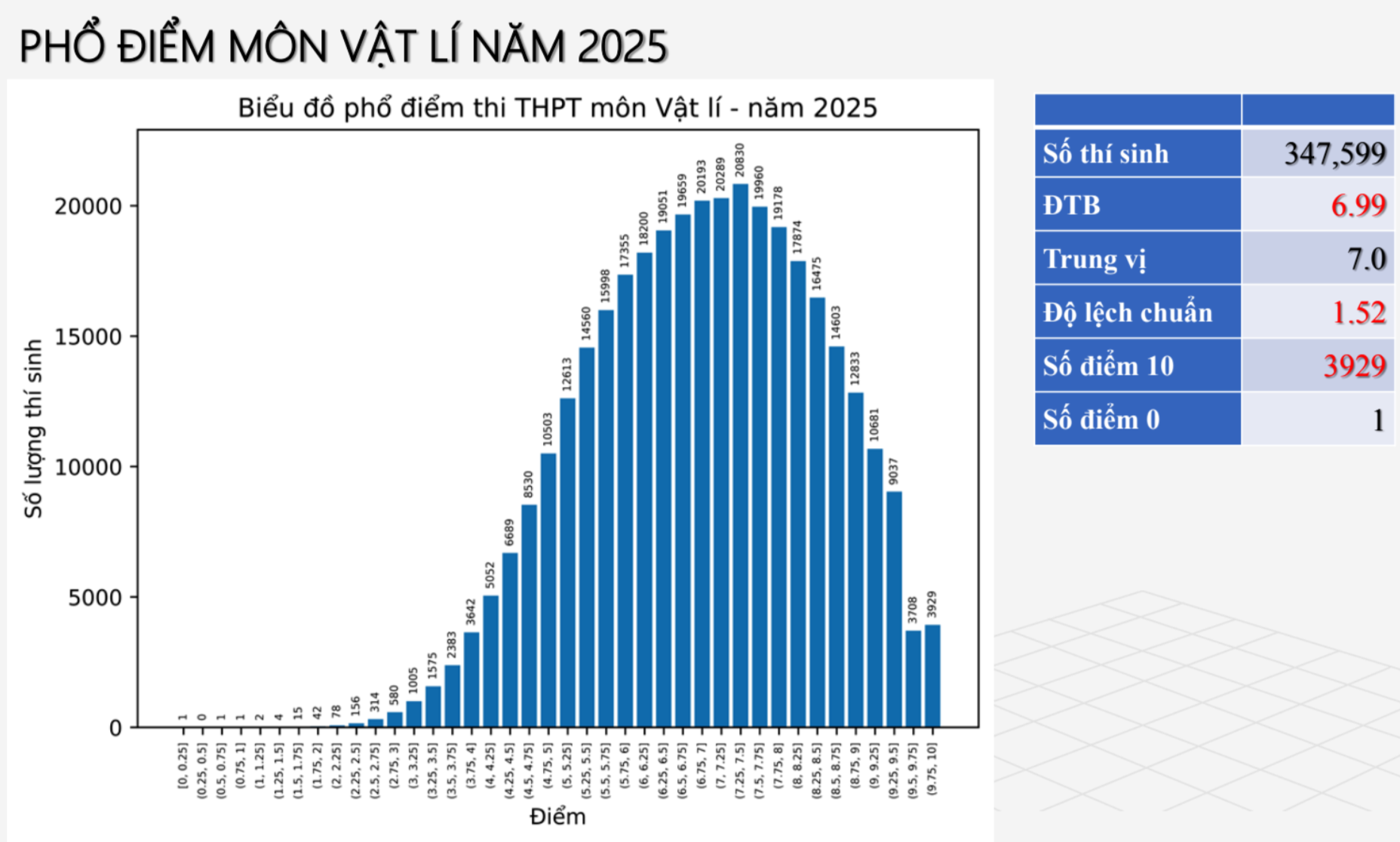 Phổ điểm Vật lý tốt nghiệp THPT 2025: Gần 4.000 thí sinh đạt điểm 10- Ảnh 1.
