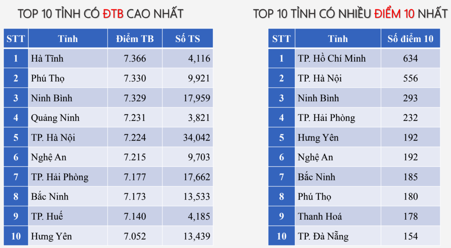Phổ điểm Vật lý tốt nghiệp THPT 2025: Gần 4.000 thí sinh đạt điểm 10- Ảnh 3.