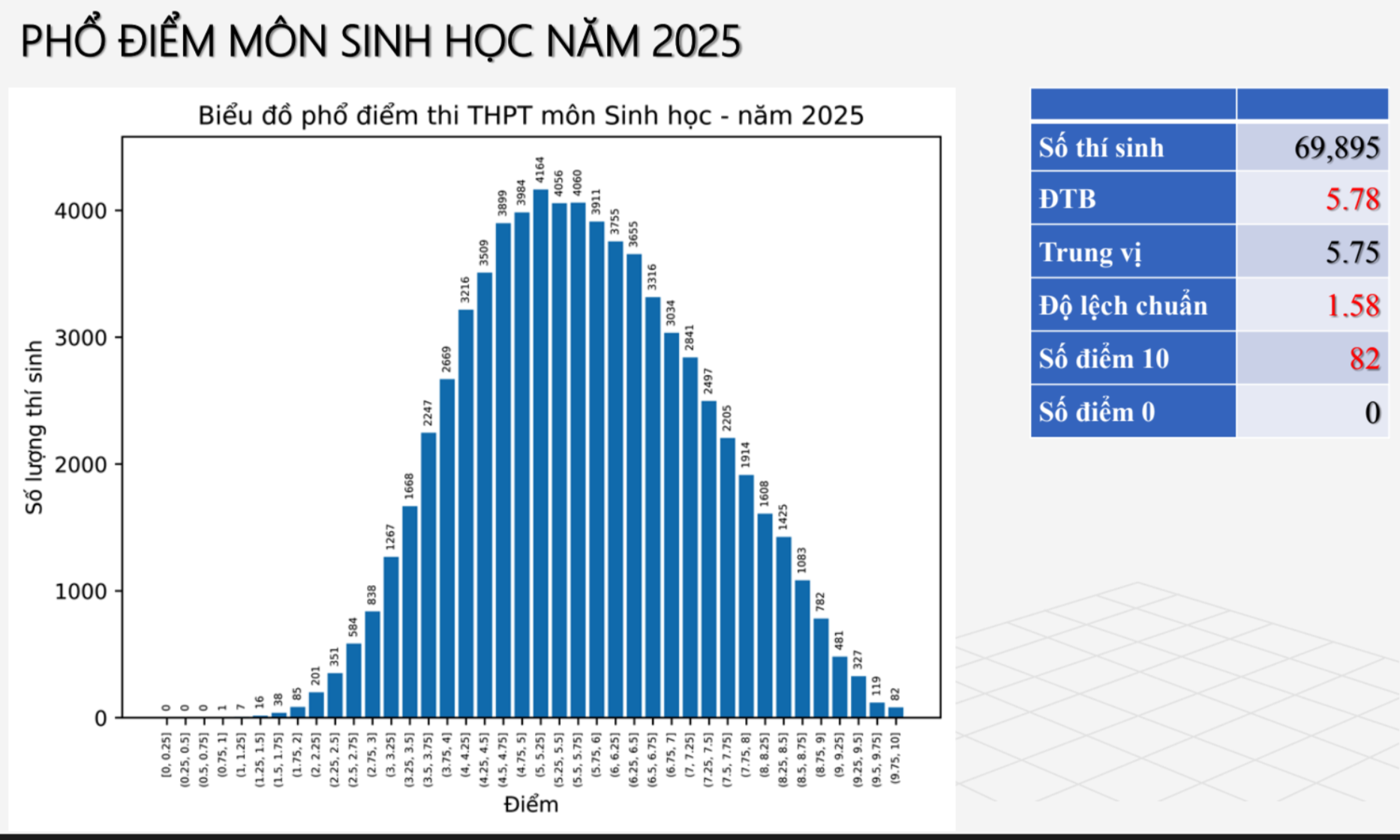 Bắc Ninh dẫn đầu cả nước điểm môn Sinh tốt nghiệp THPT 2025- Ảnh 1.