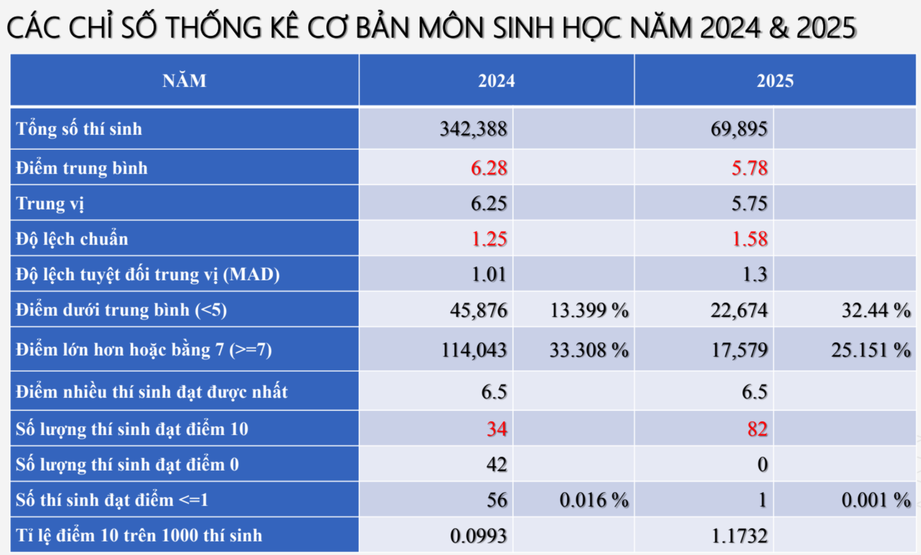 Bắc Ninh dẫn đầu cả nước điểm môn Sinh tốt nghiệp THPT 2025- Ảnh 2.