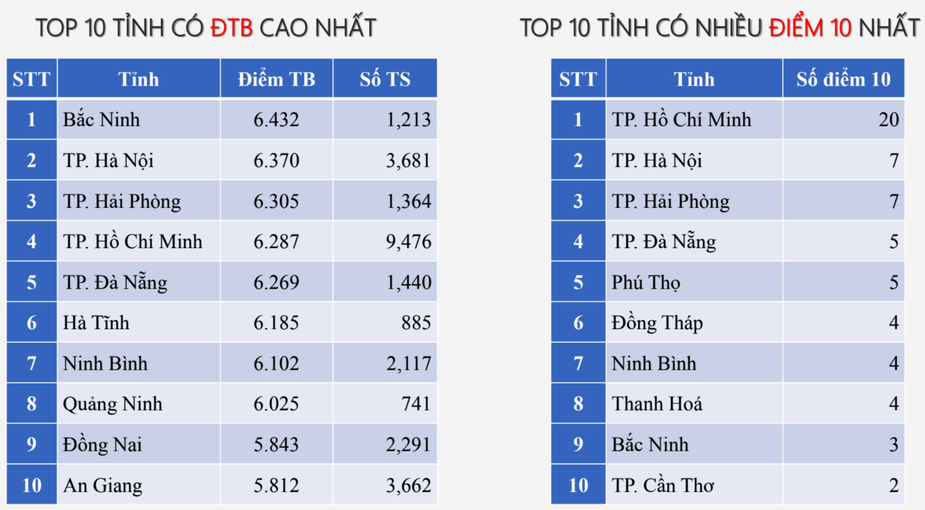 Bắc Ninh dẫn đầu cả nước điểm môn Sinh tốt nghiệp THPT 2025- Ảnh 3.
