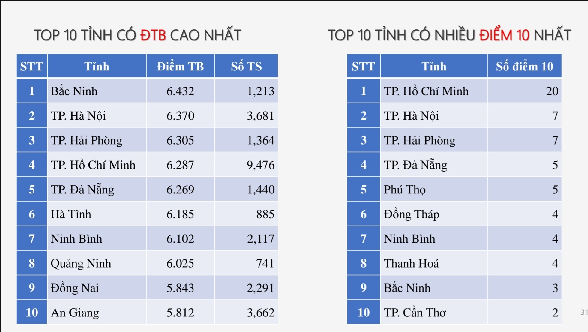 Top 10 địa phương có điểm trung bình cao nhất theo từng môn thi tốt nghiệp THPT 2025- Ảnh 6.