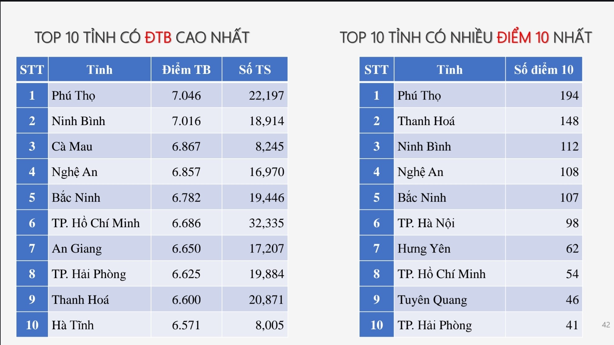 Top 10 địa phương có điểm trung bình cao nhất theo từng môn thi tốt nghiệp THPT 2025- Ảnh 8.