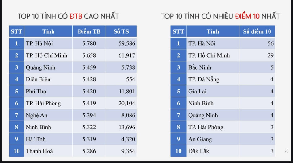 Top 10 địa phương có điểm trung bình cao nhất theo từng môn thi tốt nghiệp THPT 2025- Ảnh 3.