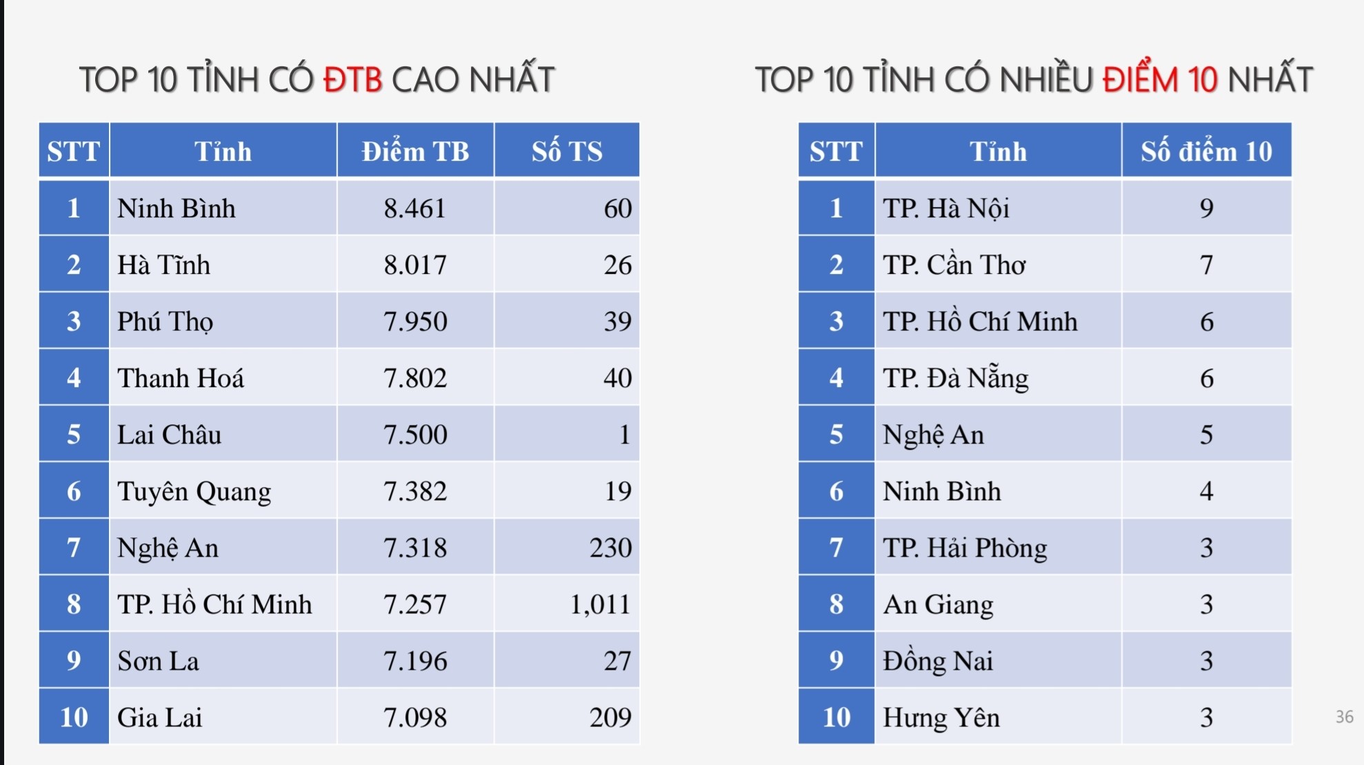 Top 10 địa phương có điểm trung bình cao nhất theo từng môn thi tốt nghiệp THPT 2025- Ảnh 7.