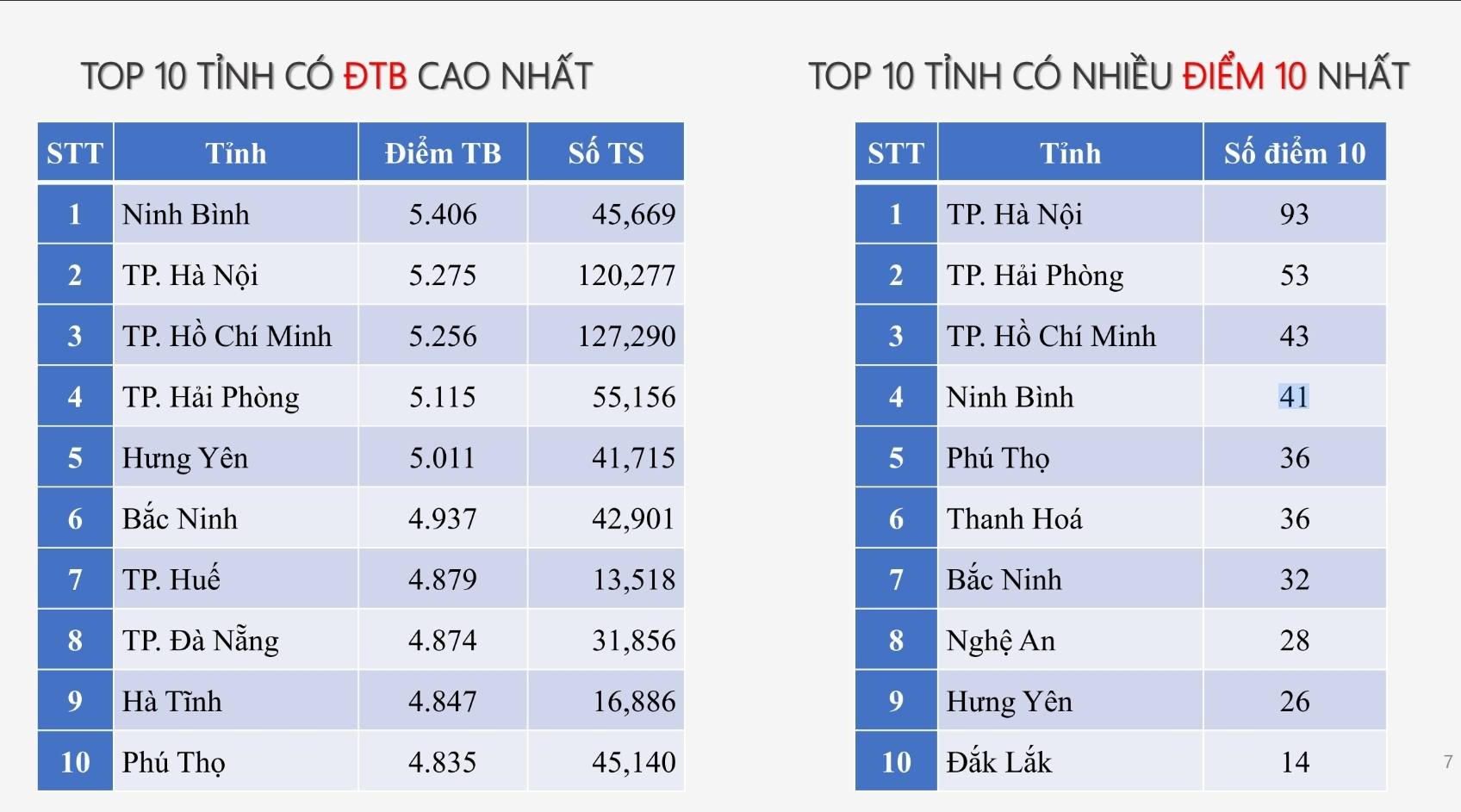 Top 10 địa phương có điểm trung bình cao nhất theo từng môn thi tốt nghiệp THPT 2025- Ảnh 2.