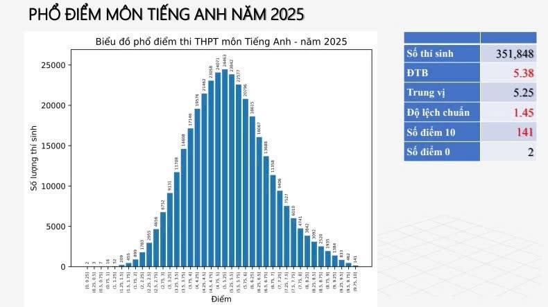 Phổ điểm thi THPT đẹp nhất năm 2025 thuộc về môn học này: Điểm TB chỉ 5,38, gây bất ngờ lớn khi thí sinh than đề khó nhưng vẫn có 141 điểm 10- Ảnh 1.