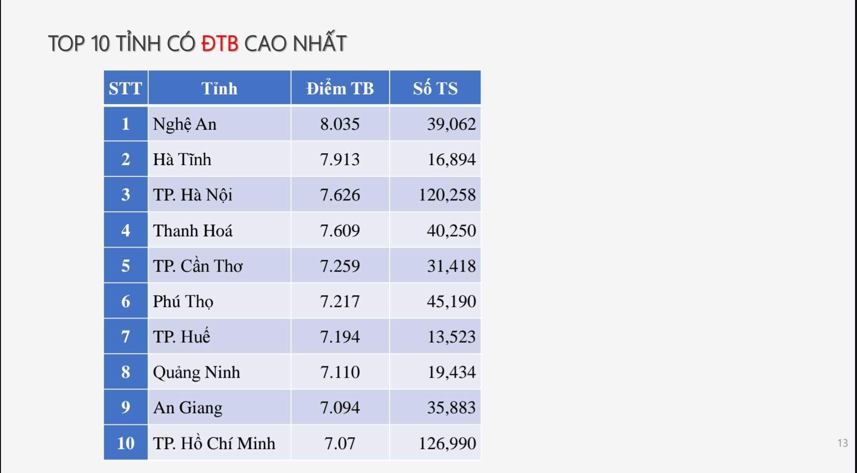 Top 10 địa phương có điểm trung bình cao nhất theo từng môn thi tốt nghiệp THPT 2025- Ảnh 1.
