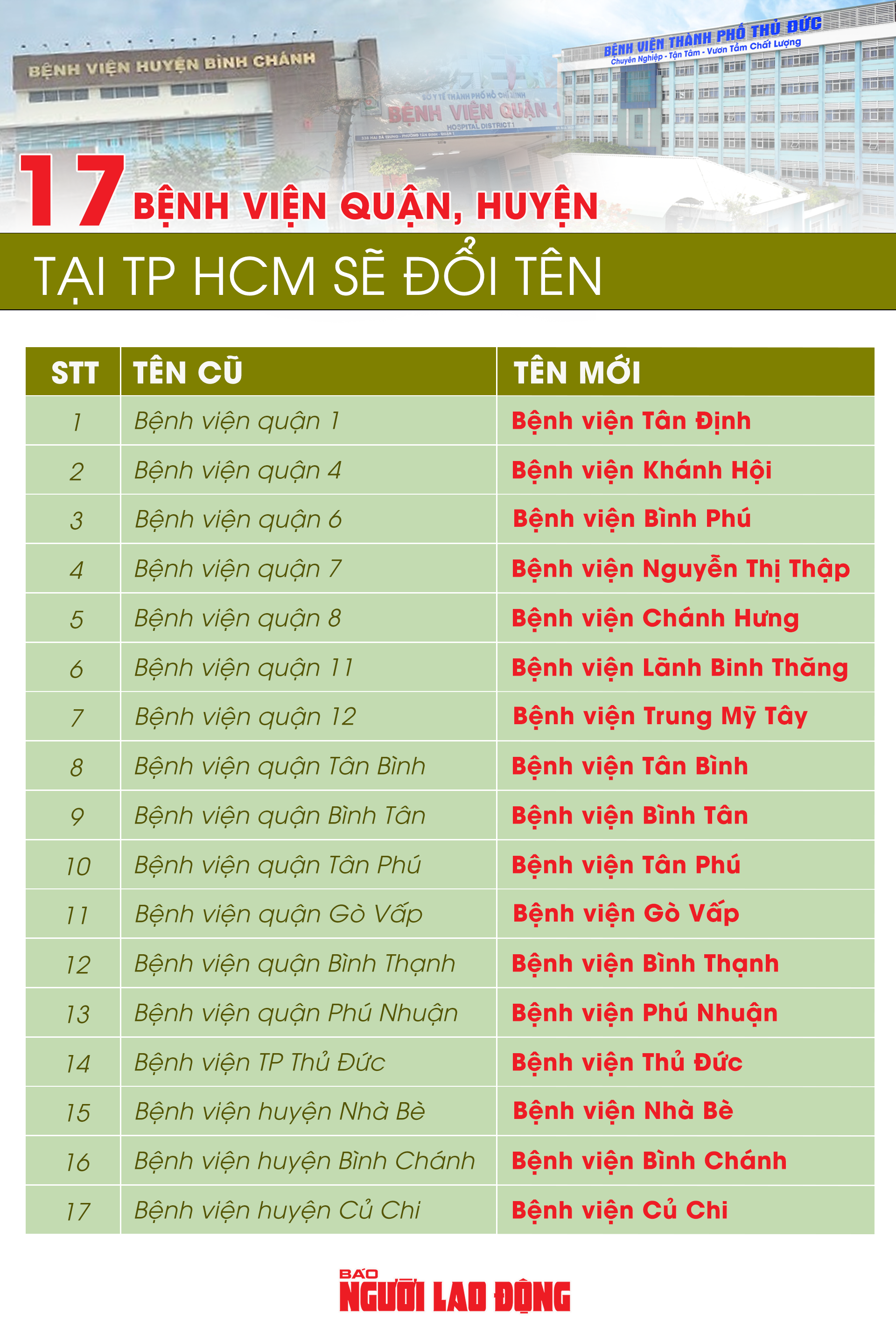 Chi tiết tên gọi mới của 17 bệnh viện quận, huyện tại TP HCM- Ảnh 1.