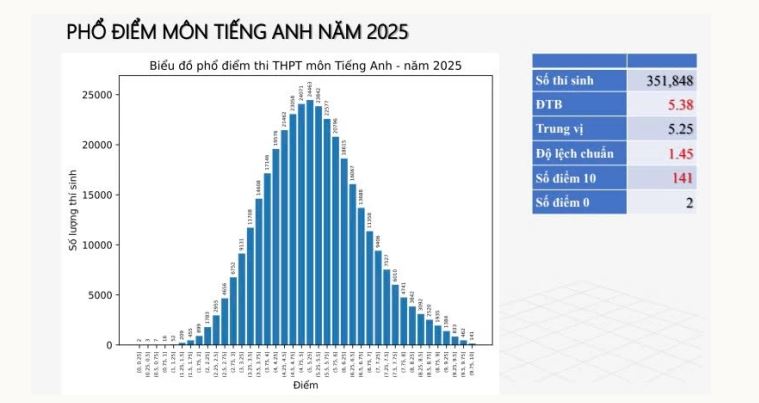 Môn Anh bỗng có phổ điểm tốt nghiệp ĐẸP như mơ: Chưa chắc do học sinh giỏi lên, cần nhìn thẳng vào điểm này để tránh ảo tưởng!- Ảnh 1.