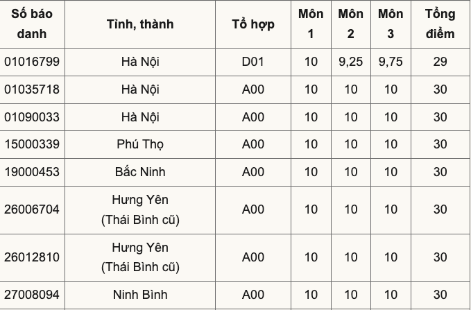 Cả nước có 9 thủ khoa đạt điểm tuyệt đối 30/30- Ảnh 2.