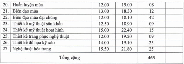 Trường đại học đầu tiên ở phía Bắc công bố điểm chuẩn năm 2025- Ảnh 2.