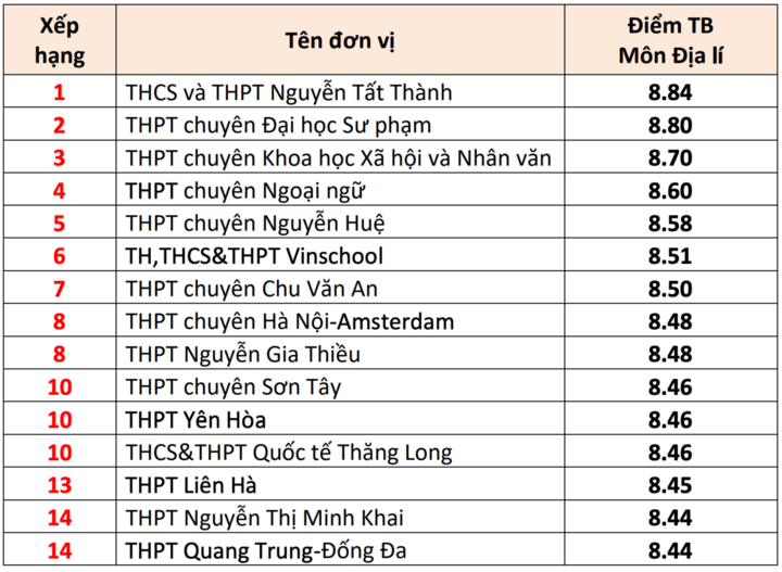 15 trường THPT có điểm thi tốt nghiệp cao nhất Hà Nội 2025- Ảnh 8.