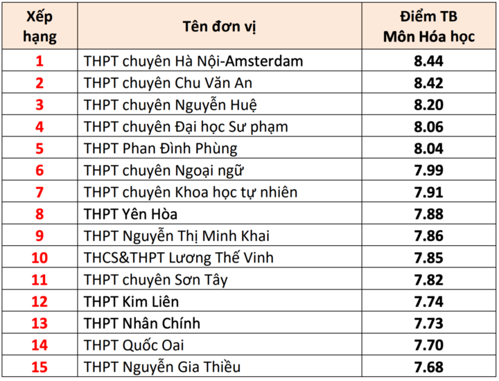 15 trường THPT có điểm thi tốt nghiệp cao nhất Hà Nội 2025- Ảnh 5.