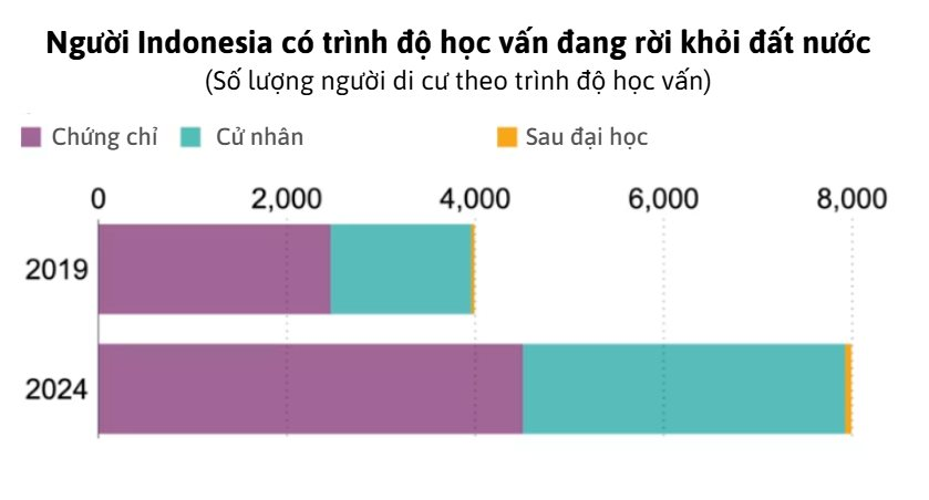 Buồn của nền kinh tế lớn nhất Đông Nam Á: Nhân tài lũ lượt rời khỏi đất nước tìm cơ hội việc làm mới, doanh nghiệp chật vật giữ chân lao động trình độ cao- Ảnh 2.