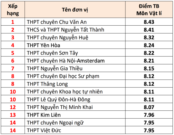15 trường THPT có điểm thi tốt nghiệp cao nhất Hà Nội 2025- Ảnh 4.