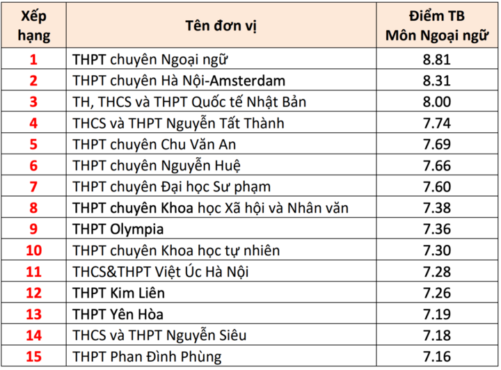 15 trường THPT có điểm thi tốt nghiệp cao nhất Hà Nội 2025- Ảnh 3.