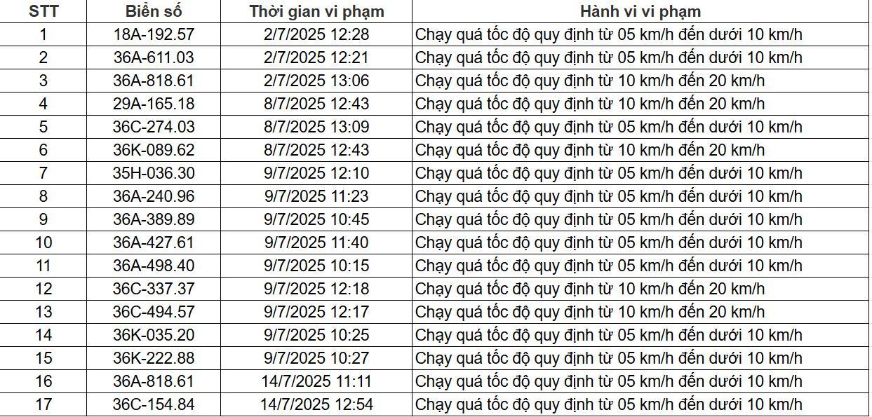 84 chủ xe chạy quá tốc độ có biển số sau nhanh chóng nộp phạt nguội theo Nghị định 168- Ảnh 1.