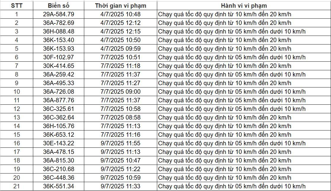 84 chủ xe chạy quá tốc độ có biển số sau nhanh chóng nộp phạt nguội theo Nghị định 168- Ảnh 2.