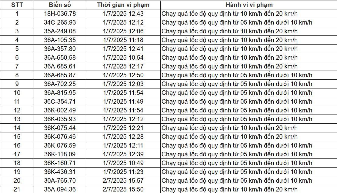 84 chủ xe chạy quá tốc độ có biển số sau nhanh chóng nộp phạt nguội theo Nghị định 168- Ảnh 3.