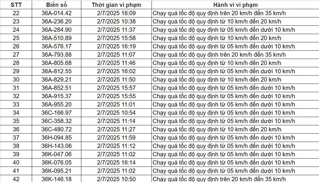 84 chủ xe chạy quá tốc độ có biển số sau nhanh chóng nộp phạt nguội theo Nghị định 168- Ảnh 4.