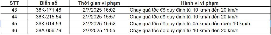 84 chủ xe chạy quá tốc độ có biển số sau nhanh chóng nộp phạt nguội theo Nghị định 168- Ảnh 5.