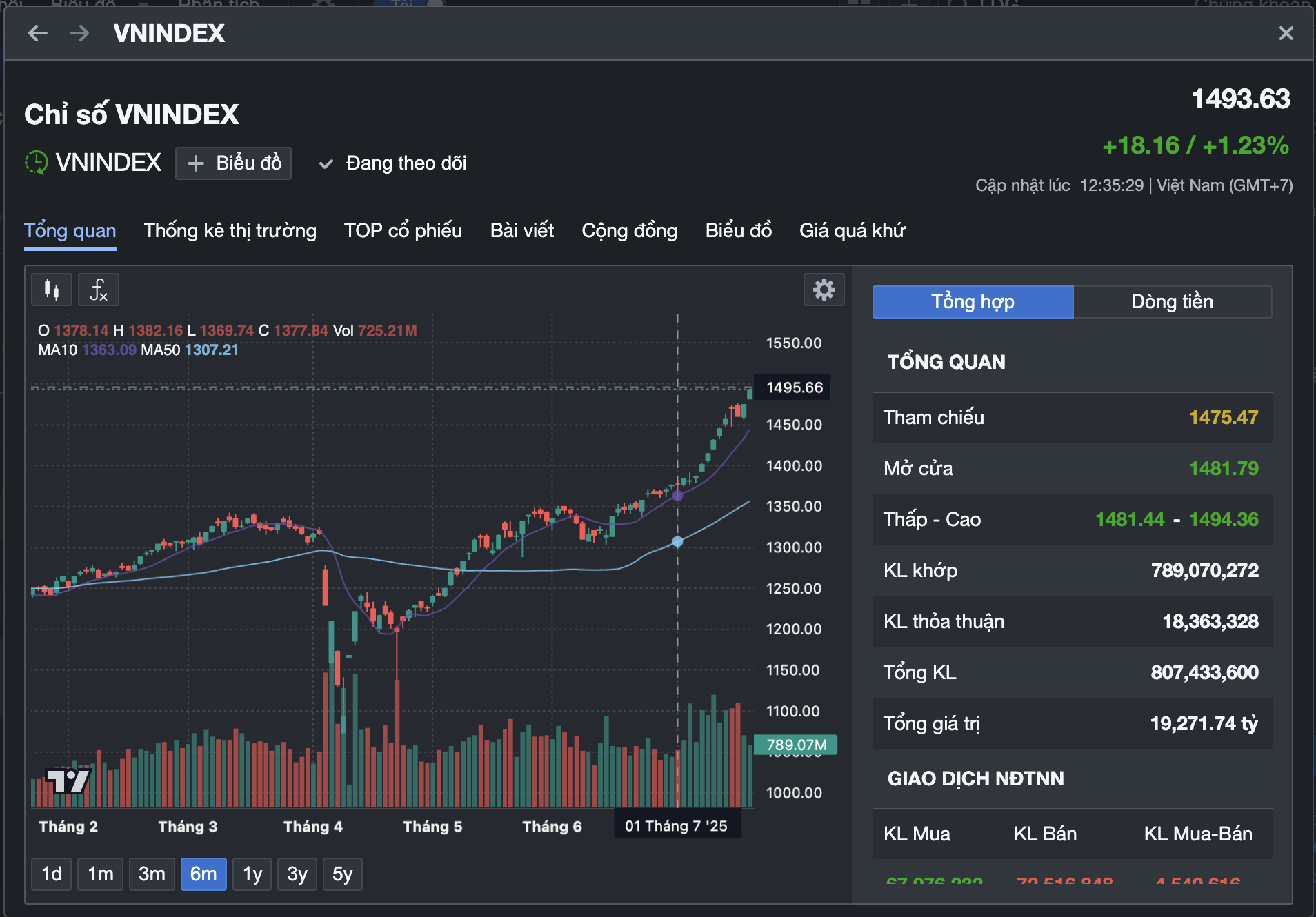 VN-Index cách mốc 1.500 chưa tới 7 điểm: Kẻ cười, người khóc- Ảnh 2.