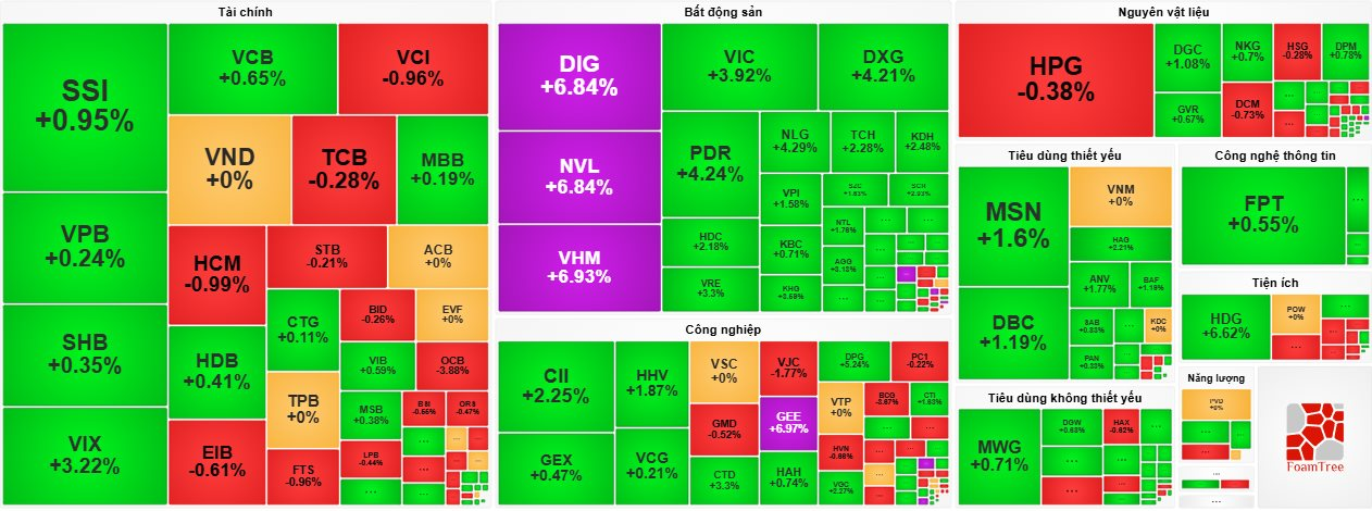 Cổ phiếu bất động sản “tím lịm”, VN-Index bứt phá vượt 1.490 điểm- Ảnh 2.