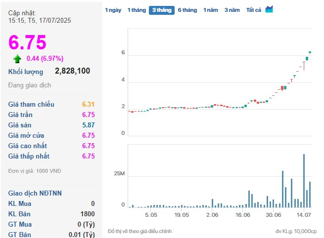 Cổ phiếu bất động sản “tím lịm”, VN-Index bứt phá vượt 1.490 điểm- Ảnh 3.