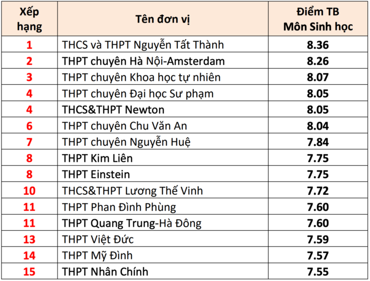 15 trường THPT có điểm thi tốt nghiệp cao nhất Hà Nội 2025- Ảnh 6.